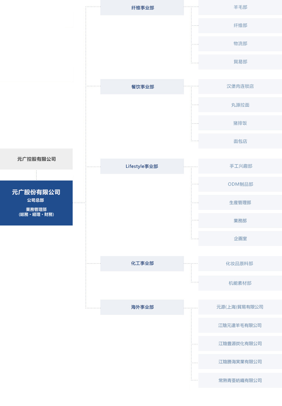 组织关系图